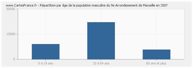 Répartition par âge de la population masculine du 9e Arrondissement de Marseille en 2007